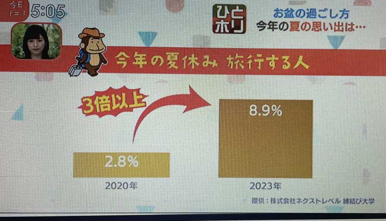 HBC北海道放送「今日ドキッ」で縁結び大学のPR記事が使われた画像