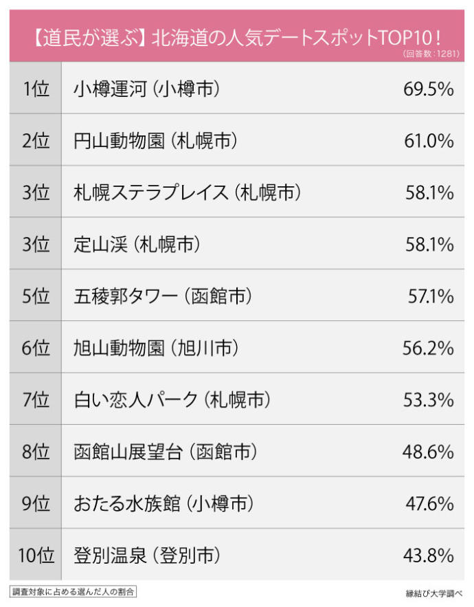 北海道の人気デートスポット・ランキング1位は「小樽運河」