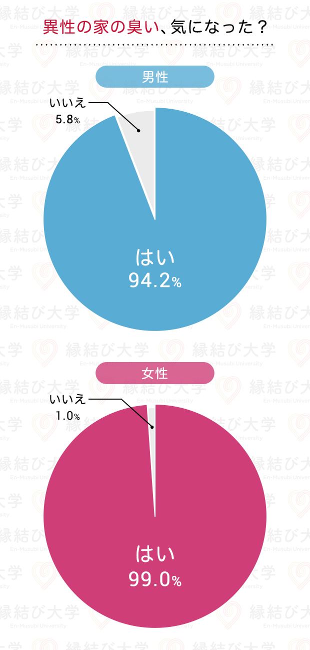 異性の家の匂いが気になるか？のアンケート結果は9割りがはいと回答