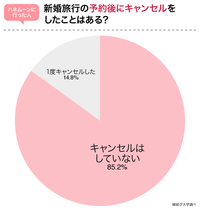 新婚旅行のキャンセルの有無