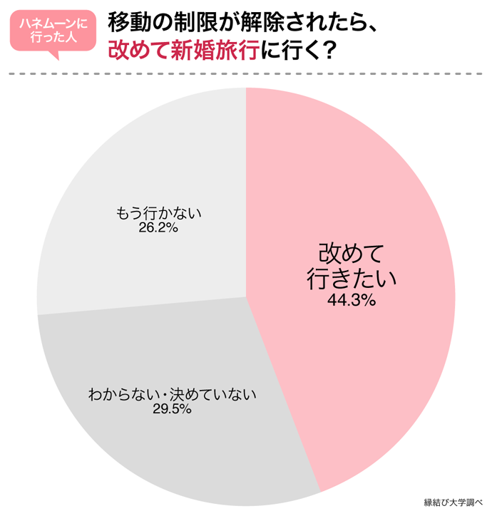 改めて新婚旅行に行く？