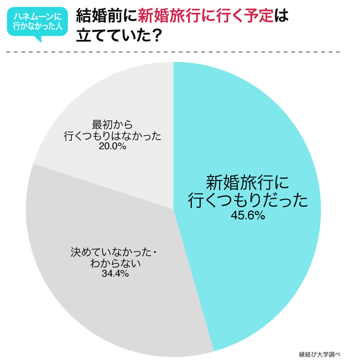 新婚旅行に行く予定はあった？