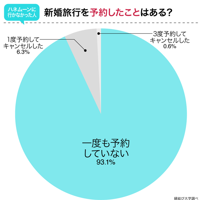 新婚旅行を予約したことはある？