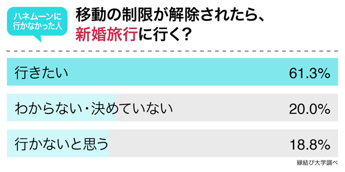 制限解除なら新婚旅行へ行く？