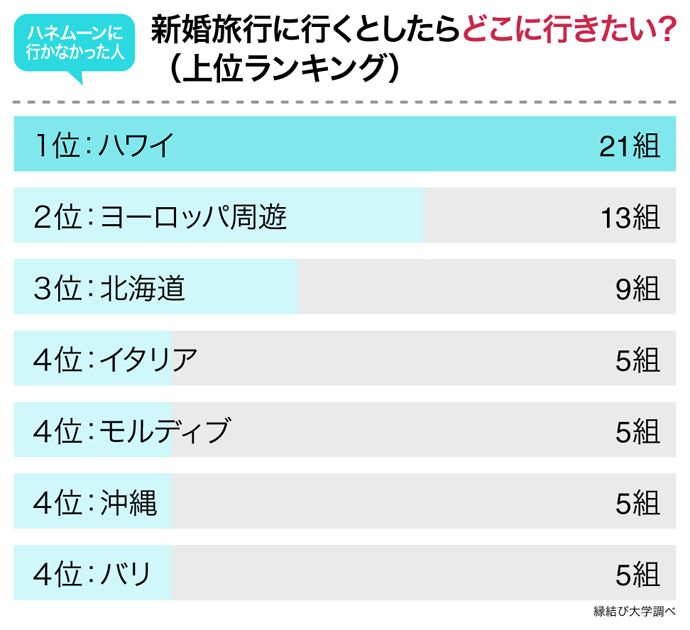 行くならどこに新婚旅行に行きたい？