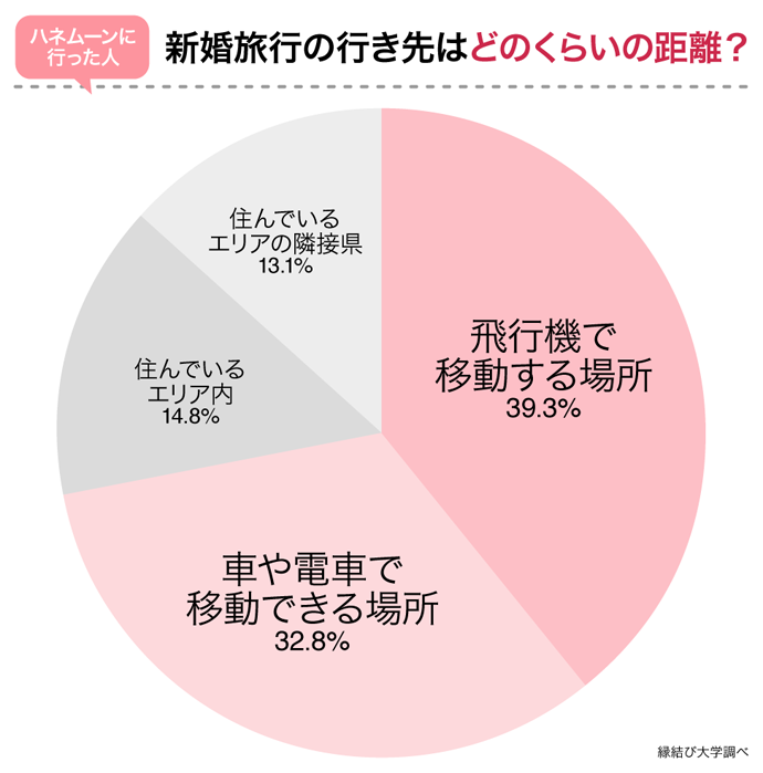 ハネムーンに行った場所の距離