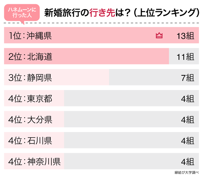 新婚旅行の行き先