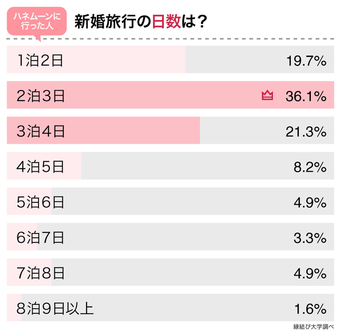 新婚旅行の日数