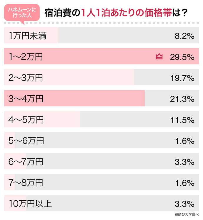 新婚旅行の宿泊先の価格帯