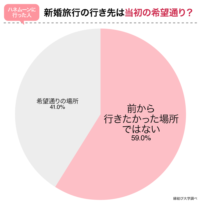 新婚旅行の行き先の希望