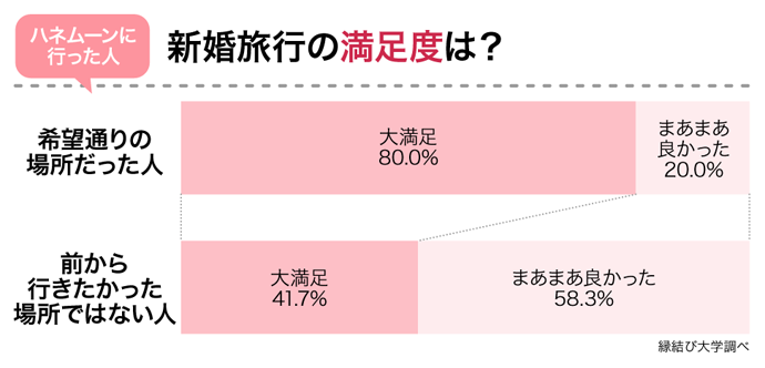 新婚旅行の満足度