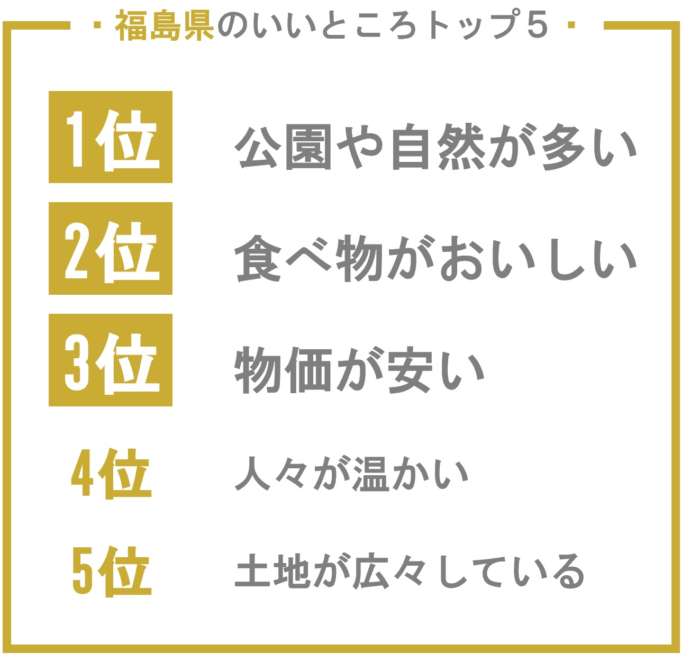 福島県のいいところトップ5。1位は公園や自然の多さ。