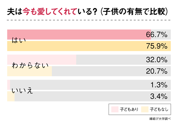 結婚10年経過した妻へ「夫は今も愛してくれている？」と質問したアンケート結果（子どもの有無による比較）