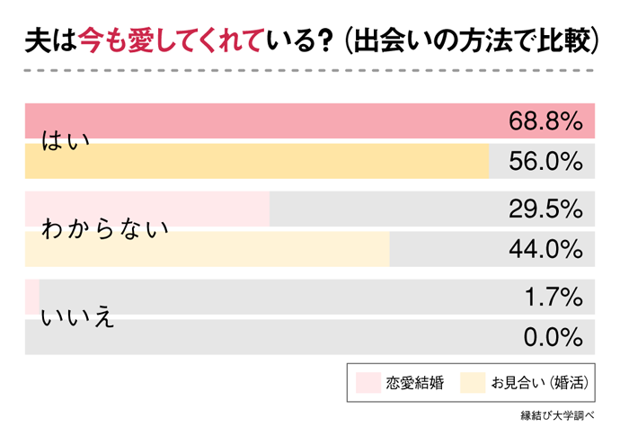 結婚10年経過した妻へ「夫は今も愛してくれている？」とアンケート調査した結果（出会いの違いによる比較）