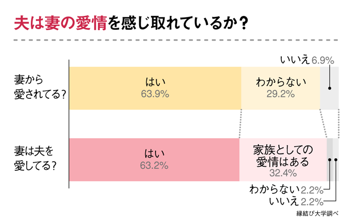 結婚10年経過した夫は妻の愛情感じているかのアンケート結果