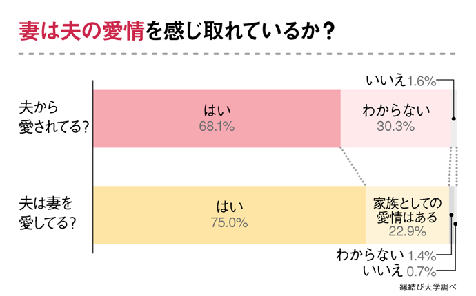 結婚10年経過した妻は夫の愛情感じているかのアンケート結果