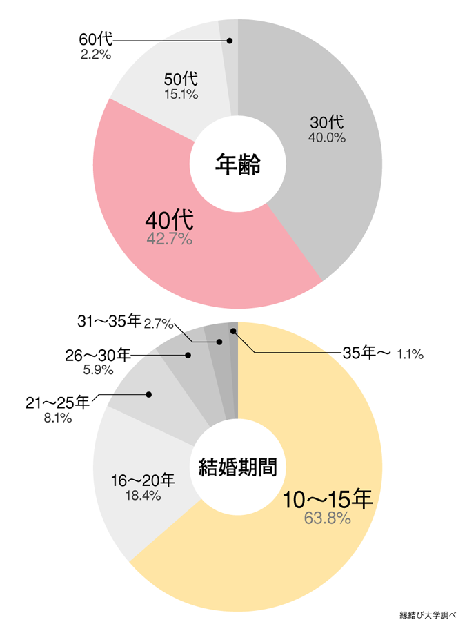 結婚10年経過した妻の年齢と結婚期間の分布