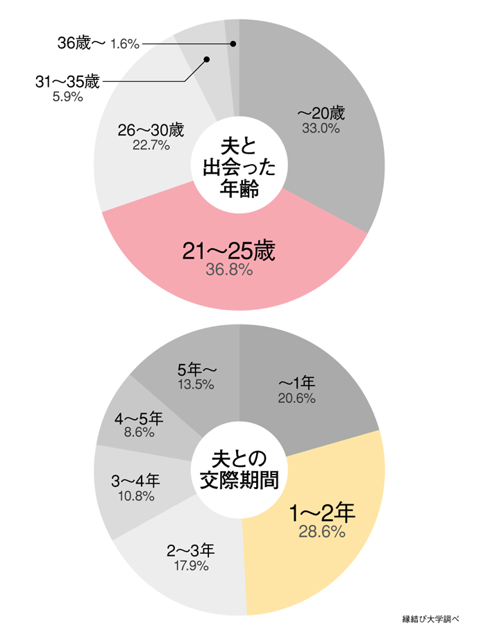 結婚10年経過した妻の夫と出会った年齢と交際期間の分布