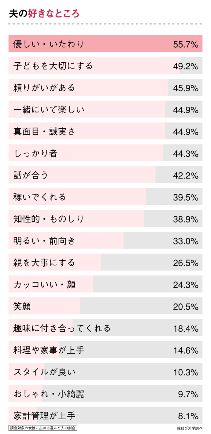 結婚10年経過した妻が思う「夫の好きなところ」に関するアンケート結果