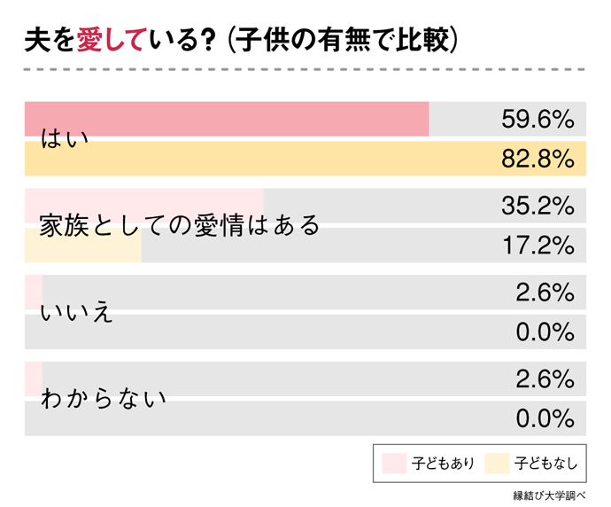 結婚10年経過した妻へ「夫を愛している？」と尋ねたアンケート調査（子どもの有無による比較）