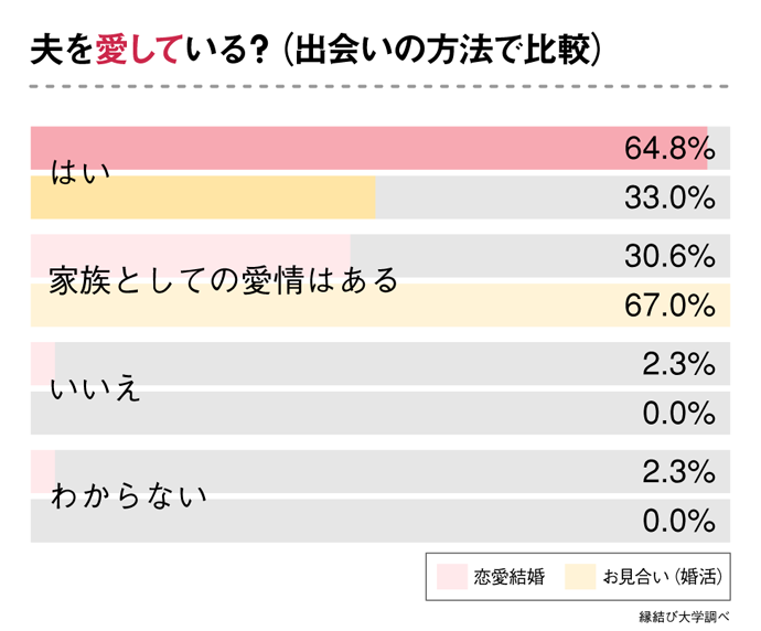 結婚10年経過した妻へ「夫を愛している？」と質問したアンケート調査（出会いの違いによる比較）