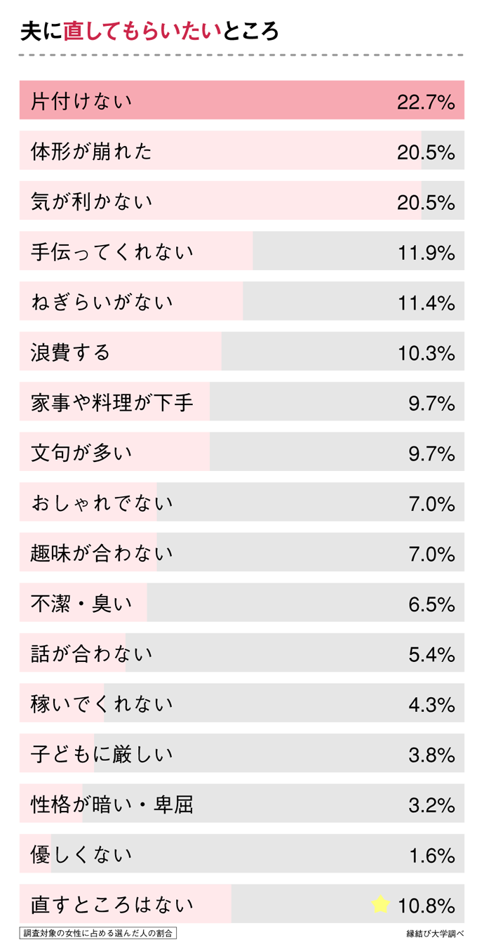 結婚10年経過した妻が思う「夫に直してもらいたいところ」に関するアンケート結果