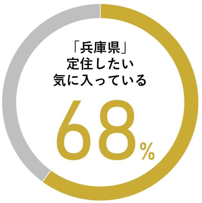 約7割の人が兵庫暮らしを気に入っていると回答