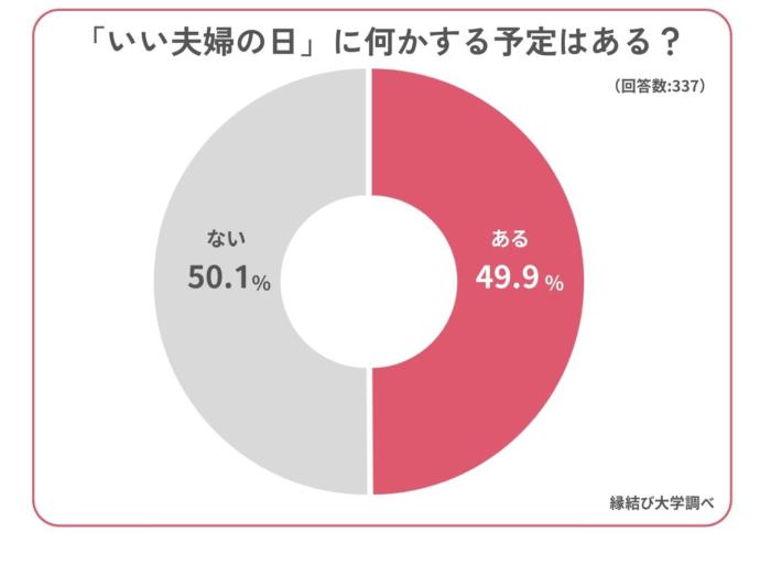 「いい夫婦の日」に何かするかのアンケート結果