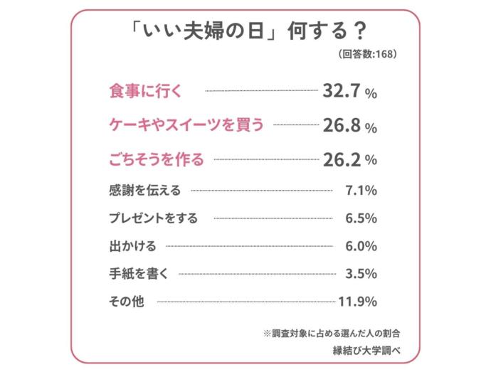 いい夫婦の日に何をするかの詳細アンケート結果