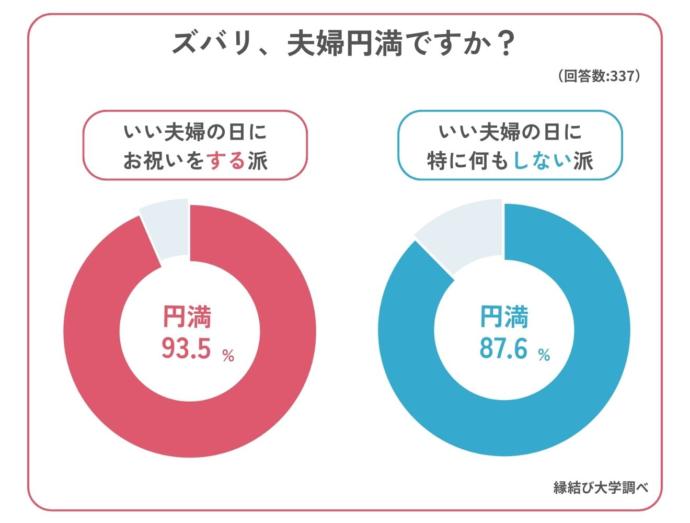 夫婦の円満に関するアンケート結果