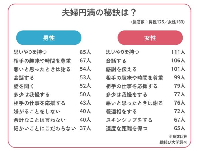 夫婦円満の秘訣のアンケート結果