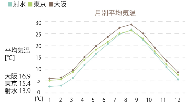 射水市の気温