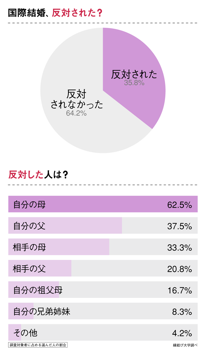 国際結婚を反対された人の割合