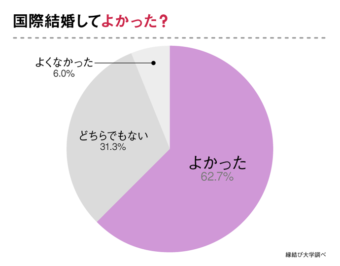 国際結婚してよかった？