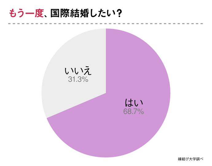 もう一度国際結婚したい？