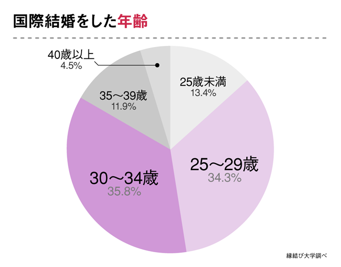 国際結婚した年齢