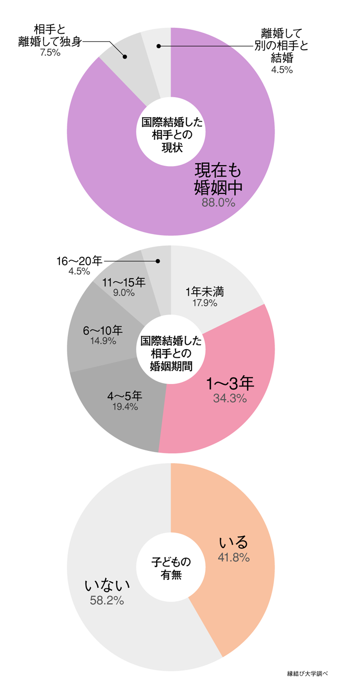 国際結婚した人の婚姻期間と子どもの有無