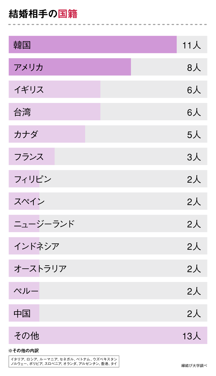 国際結婚した人の相手の国籍ランキング