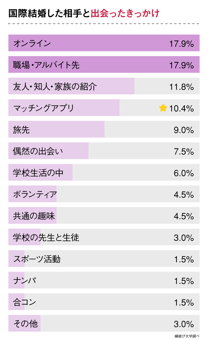 国際結婚の相手と出会ったきっかけ