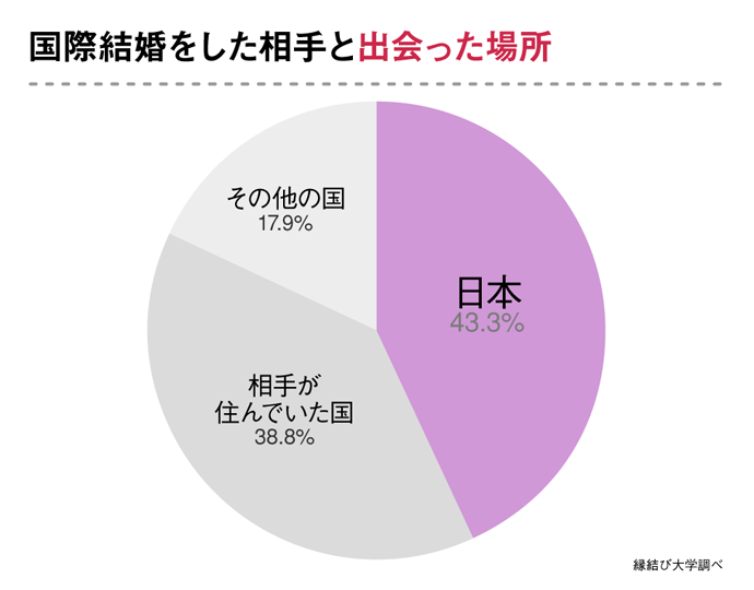 国際結婚した相手と出会った場所