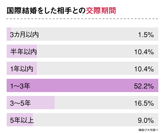 国際結婚した相手との交際期間