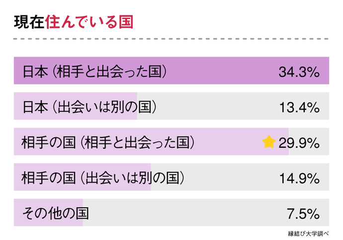 国際結婚した人と今住んでいる国