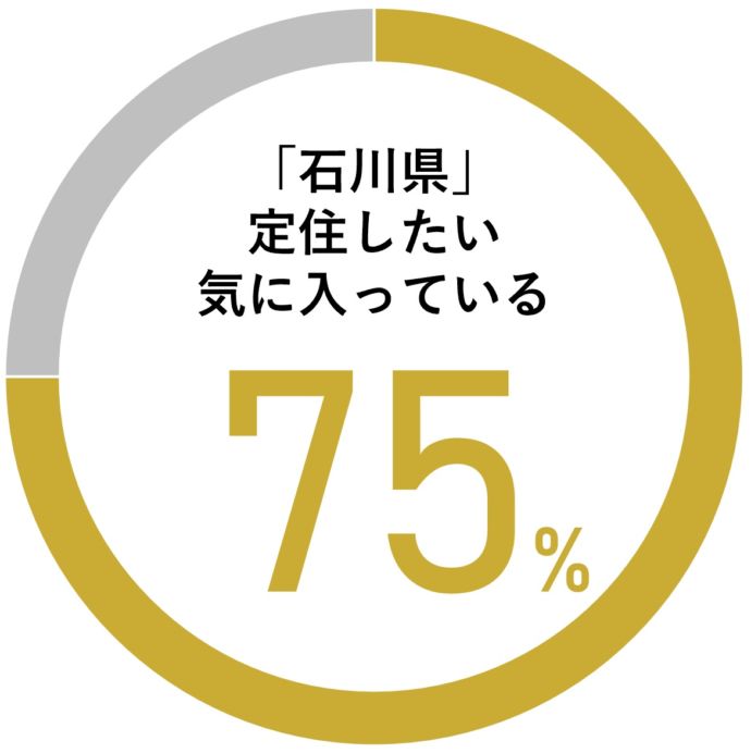 石川県に永住したい・気に入っていると答えた方が75％