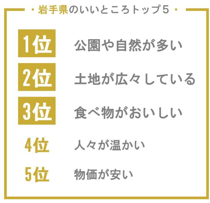 岩手県のいいところトップ5。1位は公園や自然の多さ。