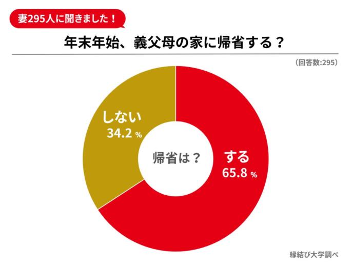 年末年始に義父母の家に帰省するかどうかのアンケート結果