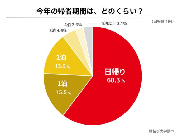 義父母の家への帰省期間に関するアンケート結果