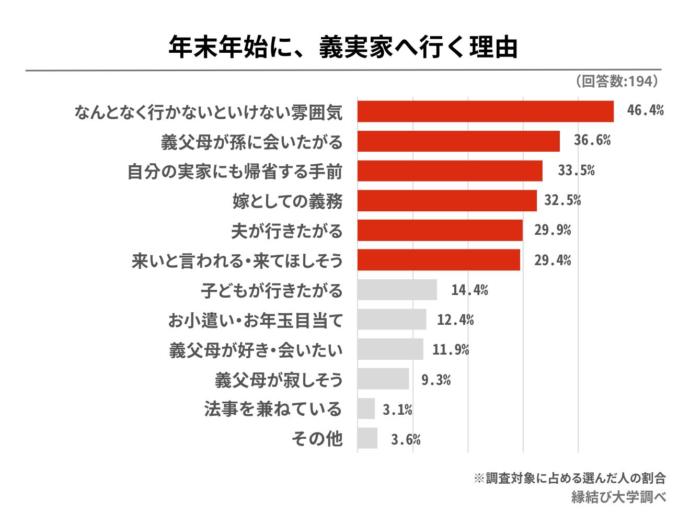 義実家に帰省する理由についてのアンケート結果