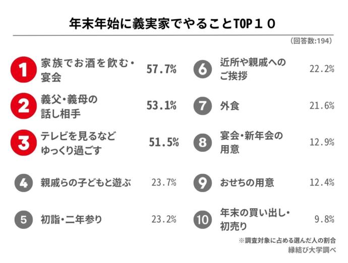 年末年始で義実家でやることに関するアンケート結果