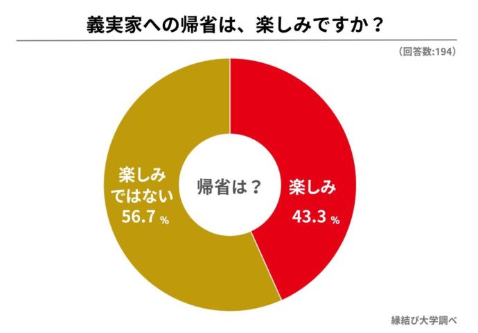 義実家への帰省の楽しみ度合いに関するアンケート結果