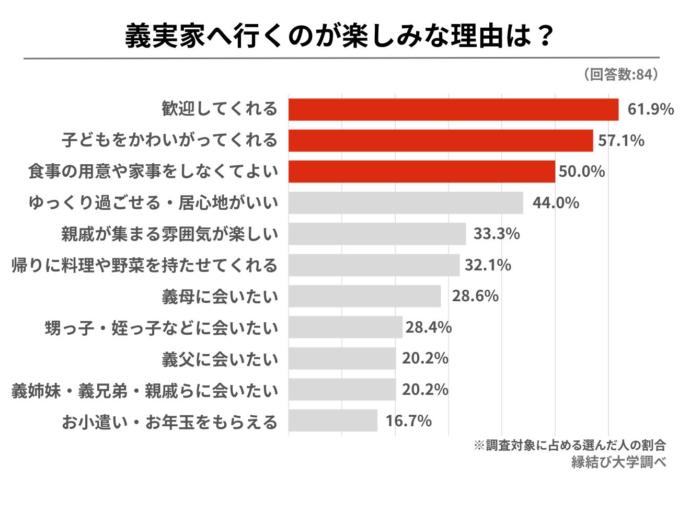 帰省が楽しみな理由についてのアンケート結果